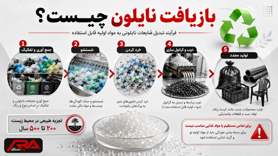بازیافت نایلون چیست؟
