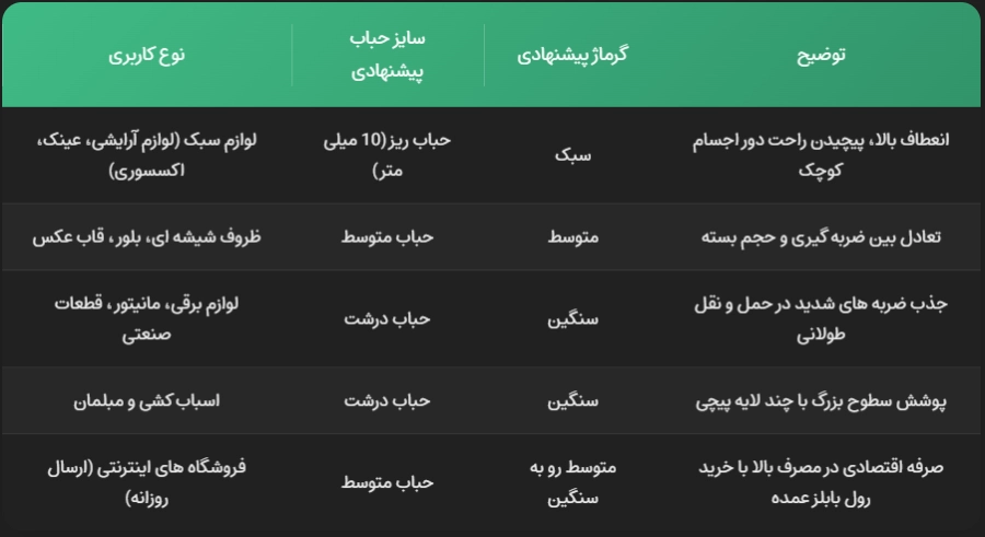 راهنمای انتخاب: کدام نایلون بابلز برای کار شما مناسب است؟